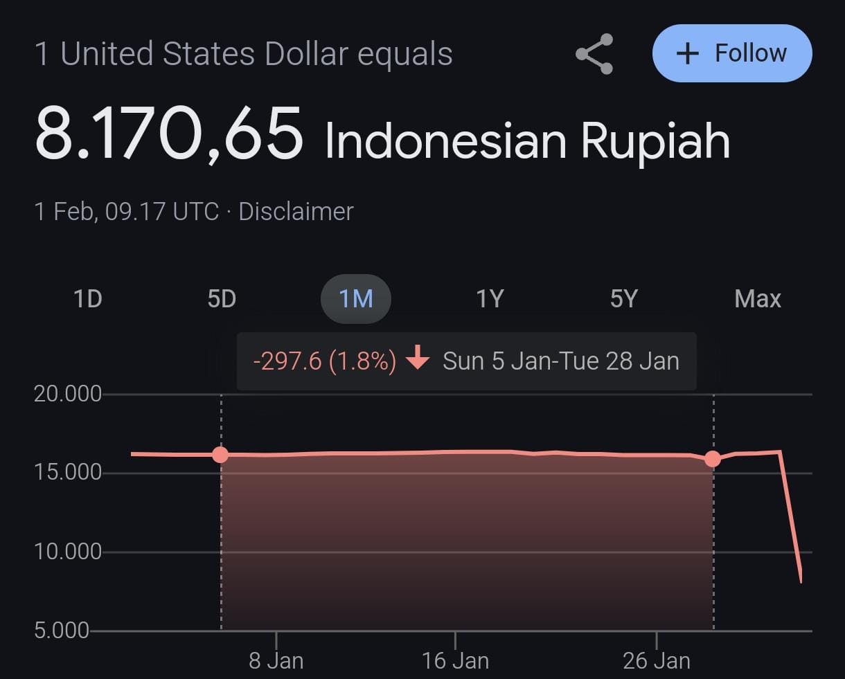 Hari Ini 1 US Dollar Rp 8.170,65, Rupiah Menguat Versi Google