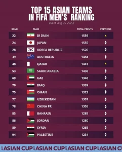daftar peringkat FIFA peserta Piala Asia 2023 terbaru