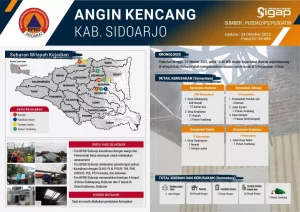 Update terkini bencana puting beliung Sidoarjo