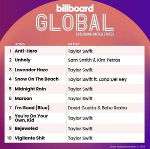 Taylor Swift pecahkan rekor Billboard