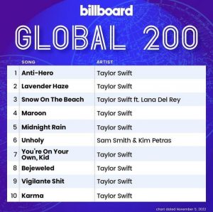 Taylor Swift pecahkan rekor Billboard