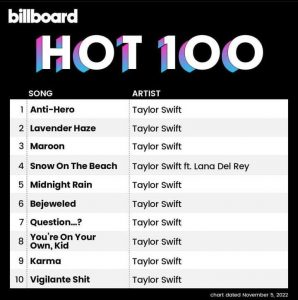 Taylor Swift pecahkan rekor Billboard