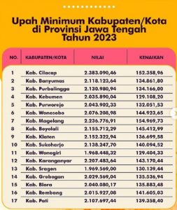 Daftar UMK di Jawa Tengah tahun 2023