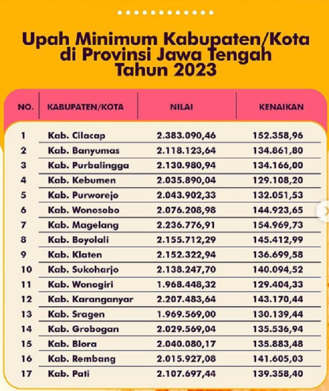 Daftar Umk 2023 Jawa Tengah Dalam Pengelompokan Wilayah Eks Porn Sex Picture 5961