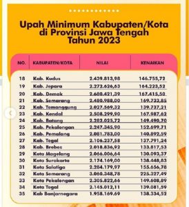 UMK di Jawa Tengah tahun 2023