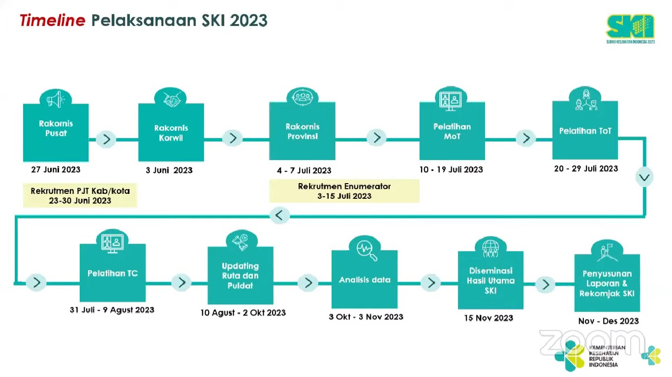 Kemenkes Luncurkan Survei Kesehatan Indonesia 2023, Bagaimana Sistem ...