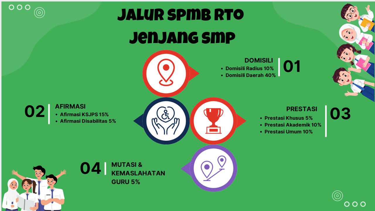 SPMB SMP di Jogja Dibuka 8 Jalur, Disdikpora Buka Jalur Domisili Tahap Khusus ...