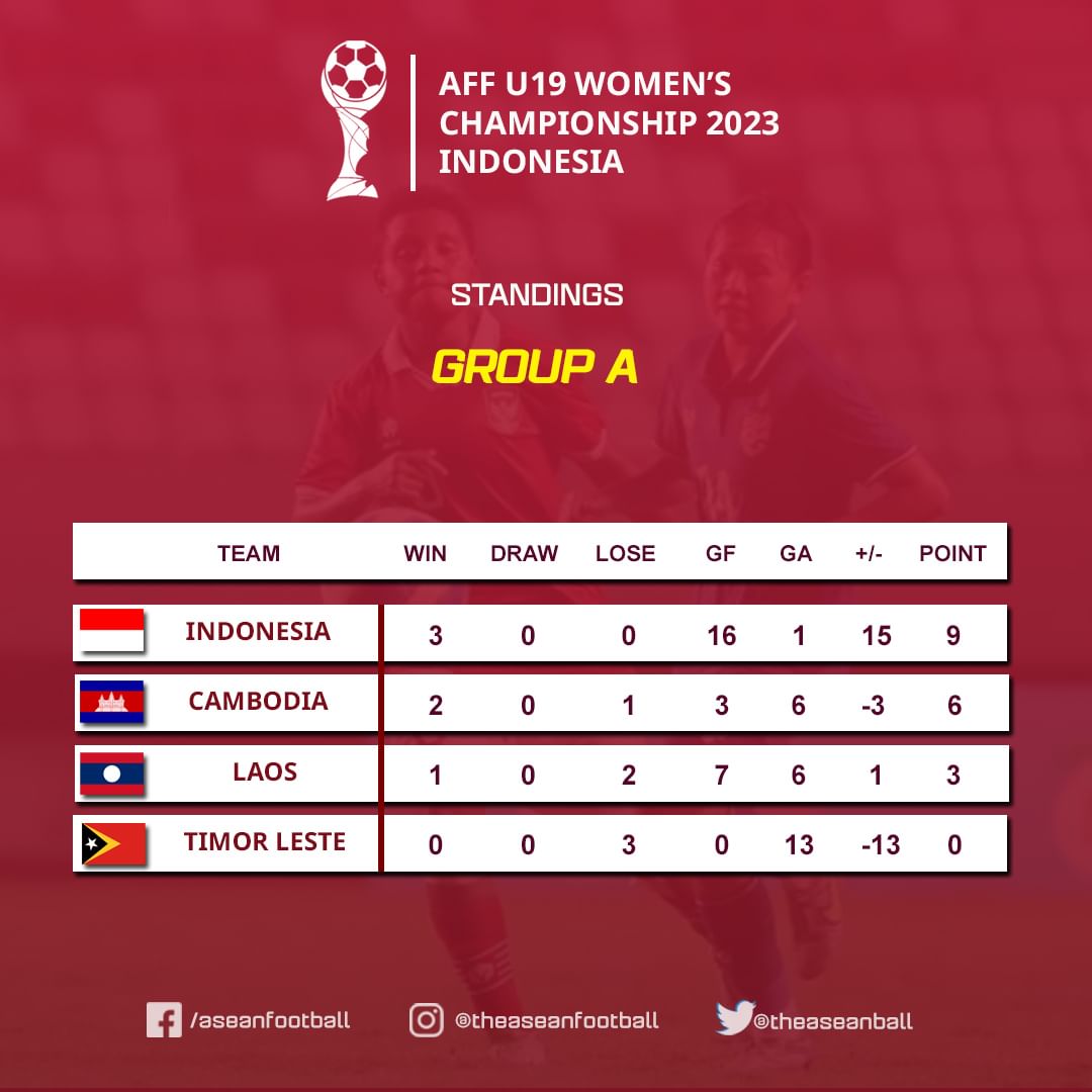 Timnas putri Indonesia melaju ke semifinal AFF U19 Womens Championship
