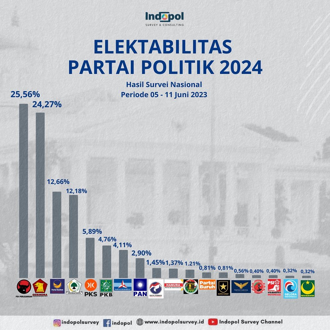 PDI Perjuangan kuasai tingkat elektabilitas partai politik 2024