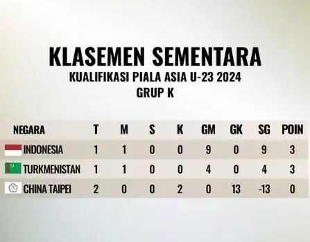 Peluang Indonesia di Kualifikasi Piala Asia U23 2024, Pasukan Garuda dan 4 Negara ASEAN Punya Kans Susul Vietnam