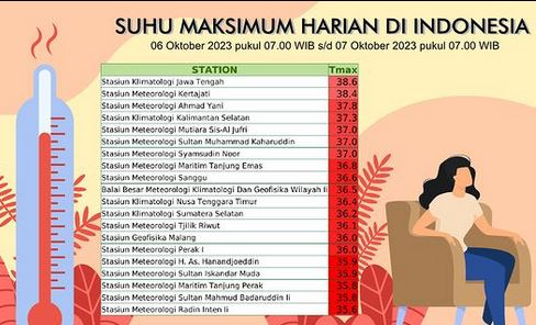 Daftar Kota Terpanas