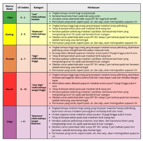 Indeks Sinar UV 7 Oktober 2023