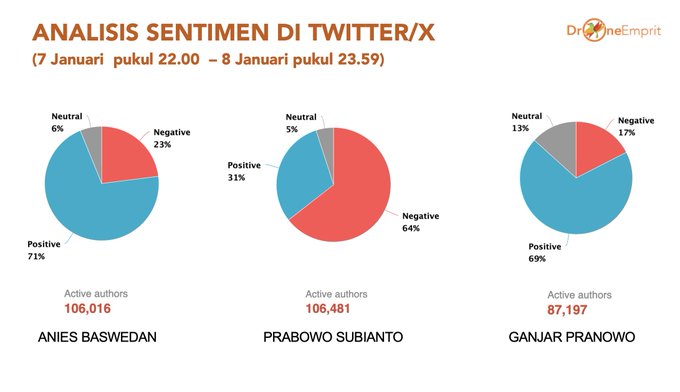 Drone Emprit: Pasca Debat Ketiga Pemilu 2024 Anies dan Ganjar Dapat Sentimen Positif