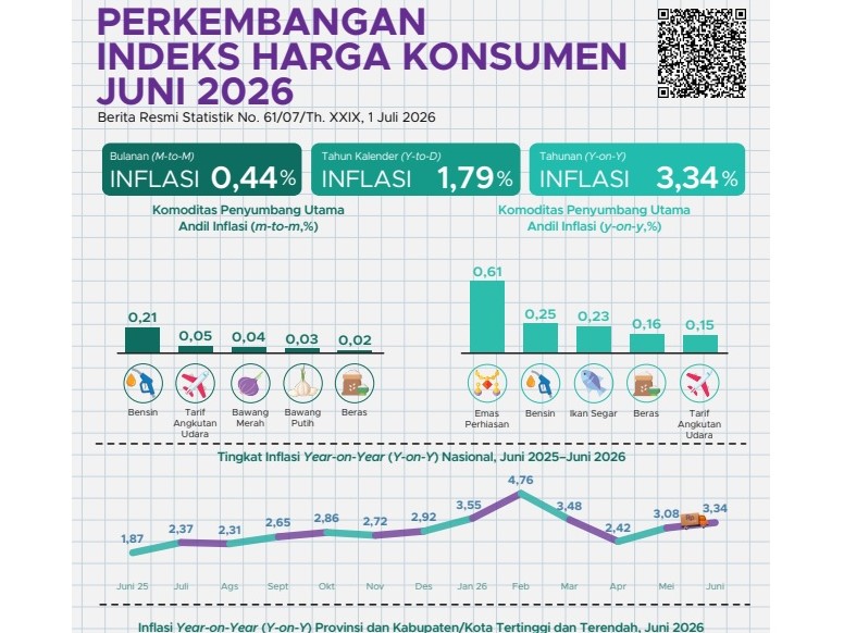 Inflasi Juni 2026 Naik Jadi 3,34 Persen, Bawang Putih hingga Tarif Pesawat Jadi ...