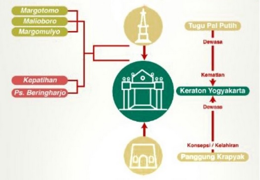 Peta penampakan DIY berdasarkan sumbu filosofi Yogyakarta. (visitingjogja)