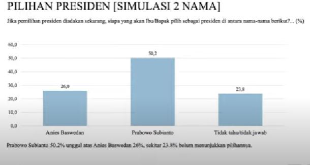 Survei Pilpres 2024 Terbaru, Prabowo Mendominasi dan Unggul di Basis PKB